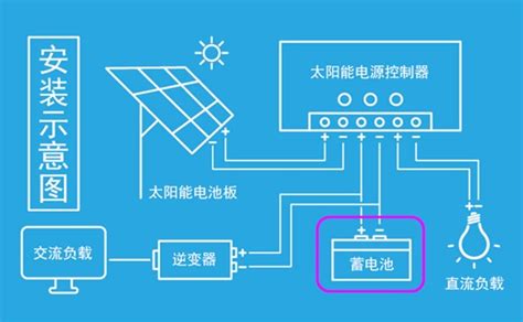 太陽能板與電池搭配